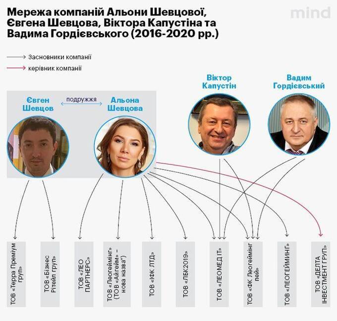 Нелегальные казино и махинации: Как Александр Сосис и Алена Дегрик-Шевцова ведут борьбу за игорный рынок Украины 10 297542 9