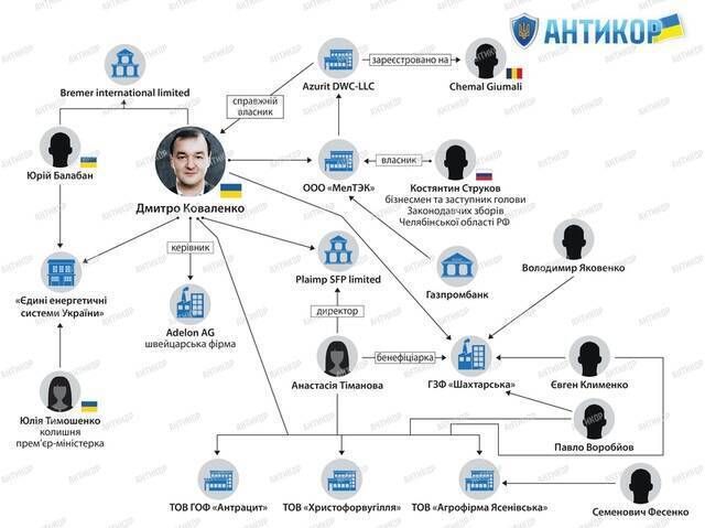 Офшорная «прачечная» для пособников агрессора: как Дмитрий Коваленко через дубайскую «прокладку» Azurit DWC-LLC легализует закупки российского угля и грабит бюджет Украины налогами